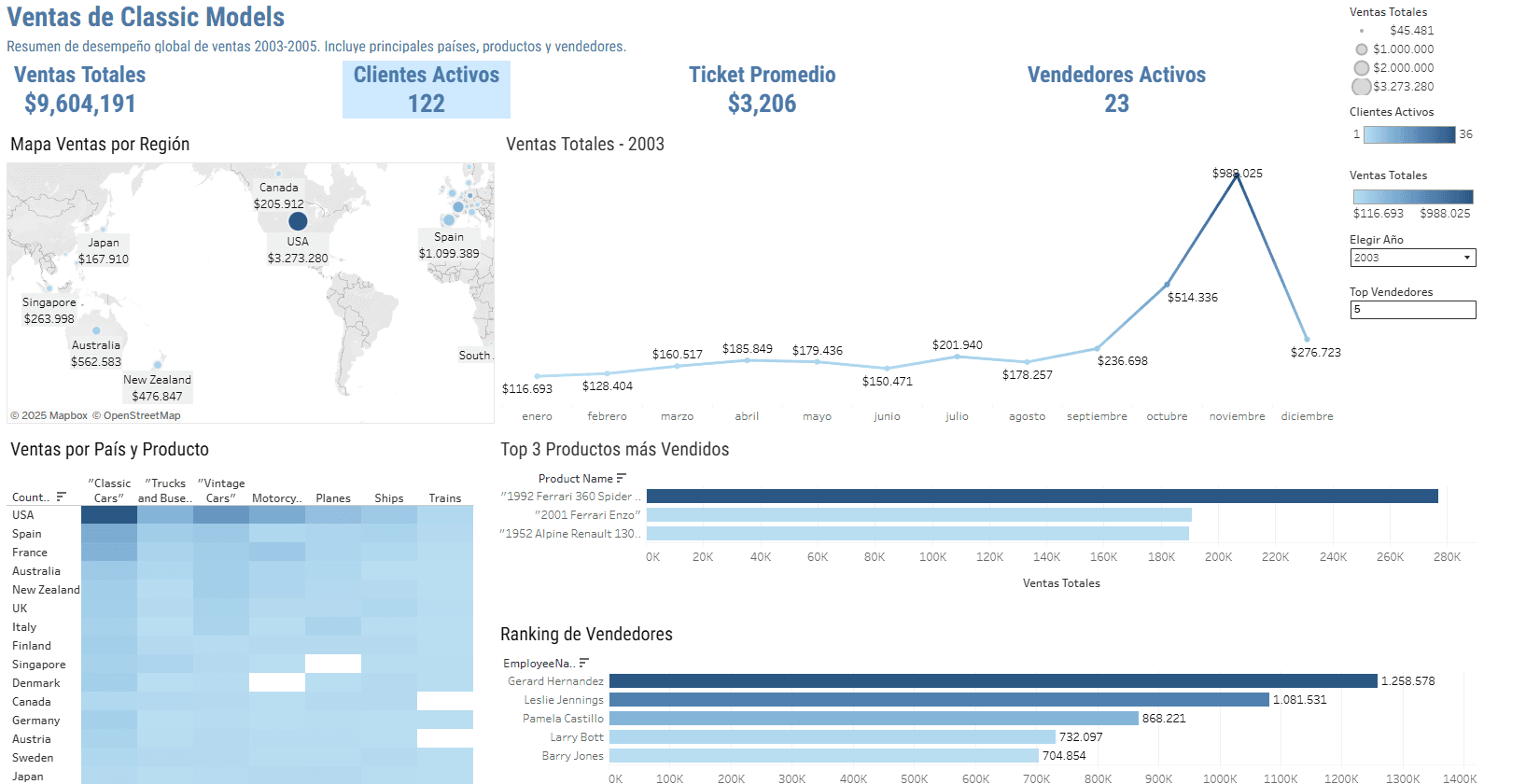Dashboard — Base de datos Classic Models