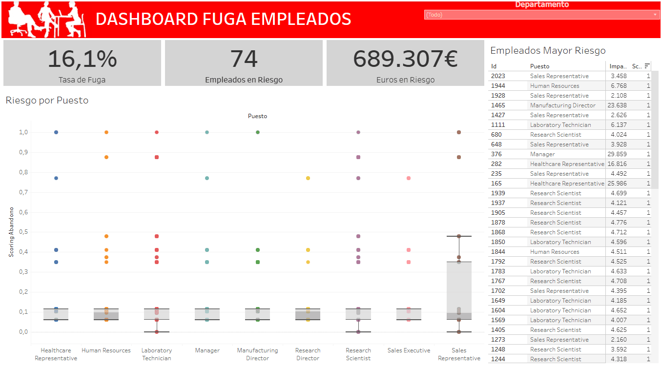 Machine Learning — Predicción de abandono de empleados